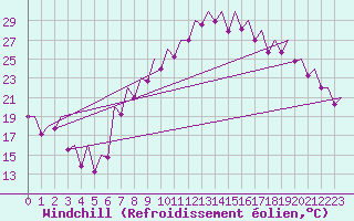 Courbe du refroidissement olien pour Sevilla / San Pablo