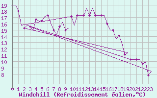 Courbe du refroidissement olien pour Dortmund / Wickede