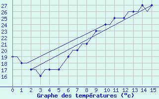 Courbe de tempratures pour Bergamo / Orio Al Serio