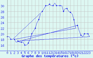 Courbe de tempratures pour Tanger Aerodrome