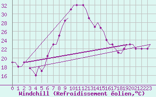 Courbe du refroidissement olien pour Kalamata Airport
