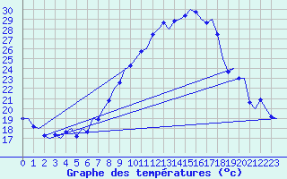 Courbe de tempratures pour Reus (Esp)