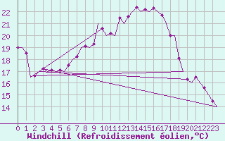 Courbe du refroidissement olien pour Schaffen (Be)