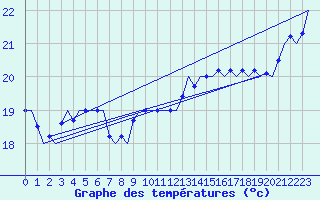 Courbe de tempratures pour Platform F3-fb-1 Sea