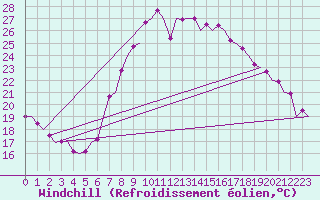 Courbe du refroidissement olien pour Murcia / San Javier