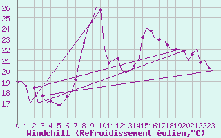 Courbe du refroidissement olien pour Graz-Thalerhof-Flughafen