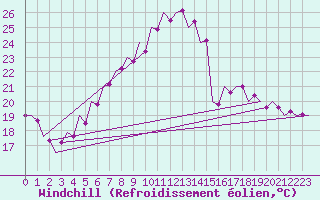 Courbe du refroidissement olien pour Srmellk International Airport