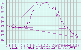 Courbe du refroidissement olien pour Tunis-Carthage