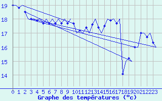 Courbe de tempratures pour Platform K14-fa-1c Sea