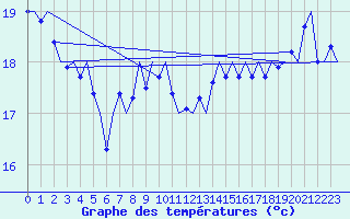 Courbe de tempratures pour Platform Hoorn-a Sea