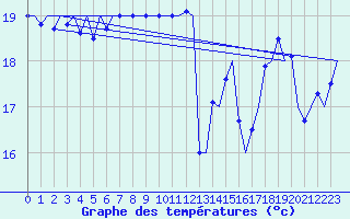Courbe de tempratures pour Platform Hoorn-a Sea
