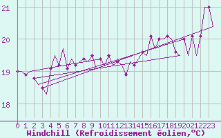Courbe du refroidissement olien pour Platforme D15-fa-1 Sea