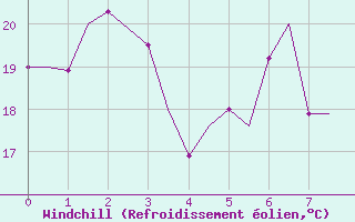 Courbe du refroidissement olien pour Reggio Calabria