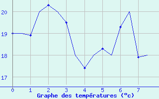 Courbe de tempratures pour Reggio Calabria