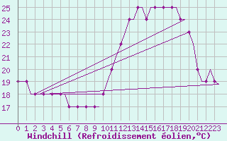 Courbe du refroidissement olien pour Colmar - Houssen (68)