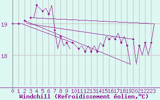 Courbe du refroidissement olien pour Platform L9-ff-1 Sea