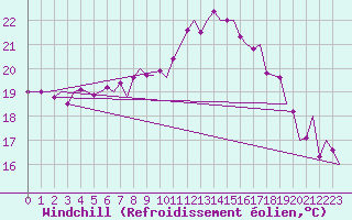 Courbe du refroidissement olien pour Grenchen