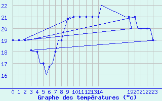 Courbe de tempratures pour Gnes (It)