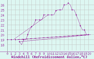Courbe du refroidissement olien pour Souda Airport