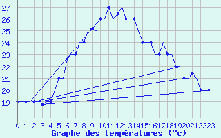 Courbe de tempratures pour Elefsis Airport