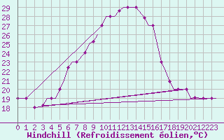 Courbe du refroidissement olien pour Cairo Airport
