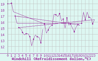Courbe du refroidissement olien pour San Sebastian (Esp)