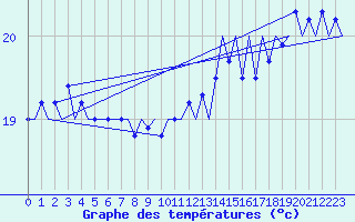 Courbe de tempratures pour Platforme D15-fa-1 Sea