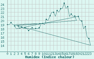 Courbe de l'humidex pour San Sebastian (Esp)