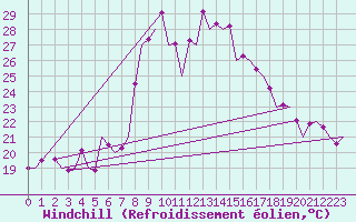 Courbe du refroidissement olien pour Almeria / Aeropuerto