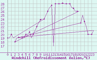 Courbe du refroidissement olien pour Thessaloniki Airport