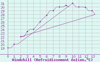 Courbe du refroidissement olien pour Namangan