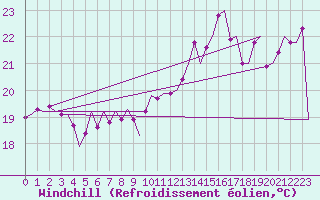 Courbe du refroidissement olien pour Platform L9-ff-1 Sea