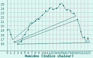 Courbe de l'humidex pour Niederstetten