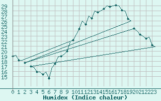 Courbe de l'humidex pour Madrid / Barajas (Esp)