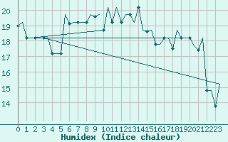 Courbe de l'humidex pour Palermo / Punta Raisi