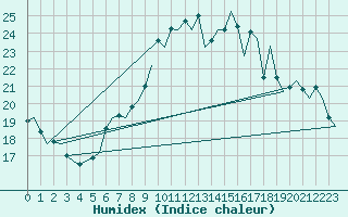 Courbe de l'humidex pour Vlissingen