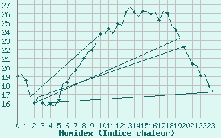 Courbe de l'humidex pour Noervenich