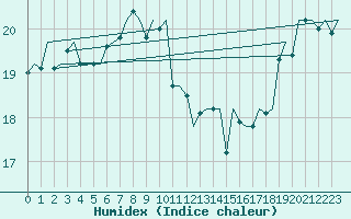 Courbe de l'humidex pour Platform P11-b Sea