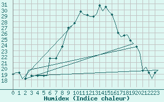 Courbe de l'humidex pour Firenze / Peretola