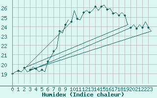 Courbe de l'humidex pour Wunstorf