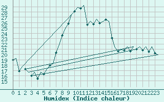 Courbe de l'humidex pour Stuttgart-Echterdingen