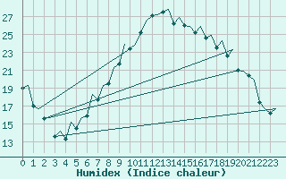 Courbe de l'humidex pour Bilbao (Esp)