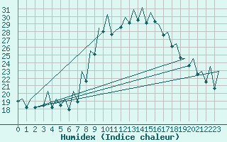 Courbe de l'humidex pour Asturias / Aviles