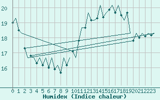 Courbe de l'humidex pour Berlin-Schoenefeld