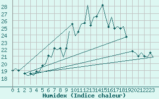 Courbe de l'humidex pour Molde / Aro