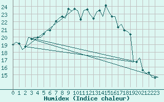 Courbe de l'humidex pour Amsterdam Airport Schiphol