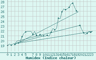 Courbe de l'humidex pour Platform F3-fb-1 Sea