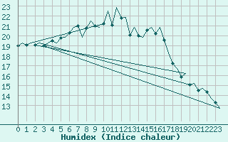 Courbe de l'humidex pour Kuusamo