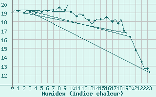 Courbe de l'humidex pour Valley