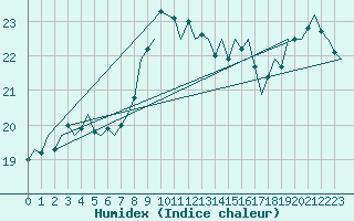 Courbe de l'humidex pour Platform L9-ff-1 Sea